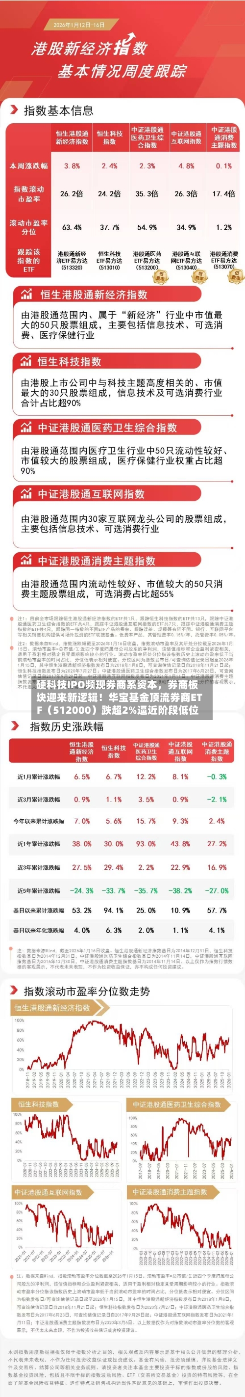 硬科技IPO频现券商系资本	，券商板块迎来新逻辑！华宝基金顶流券商ETF（512000）跌超2%逼近阶段低位-第3张图片