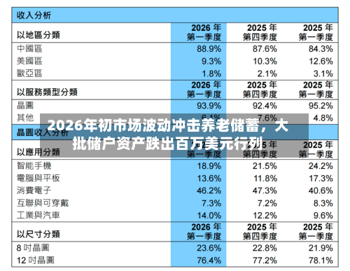 2026年初市场波动冲击养老储蓄，大批储户资产跌出百万美元行列-第3张图片